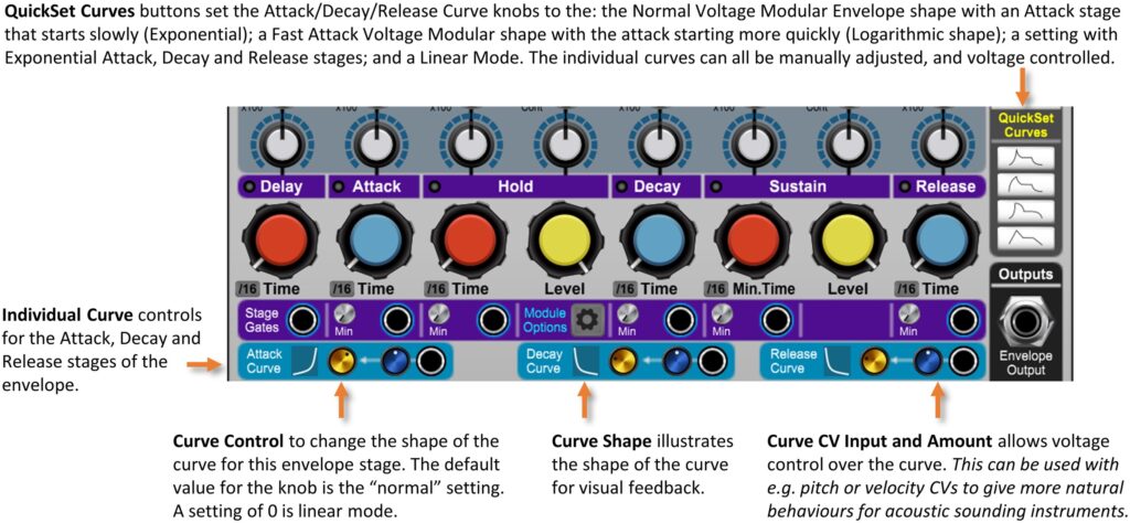 Annotated image of the Voltage Processor module with description of Envelope Curve controls and CV Inputs