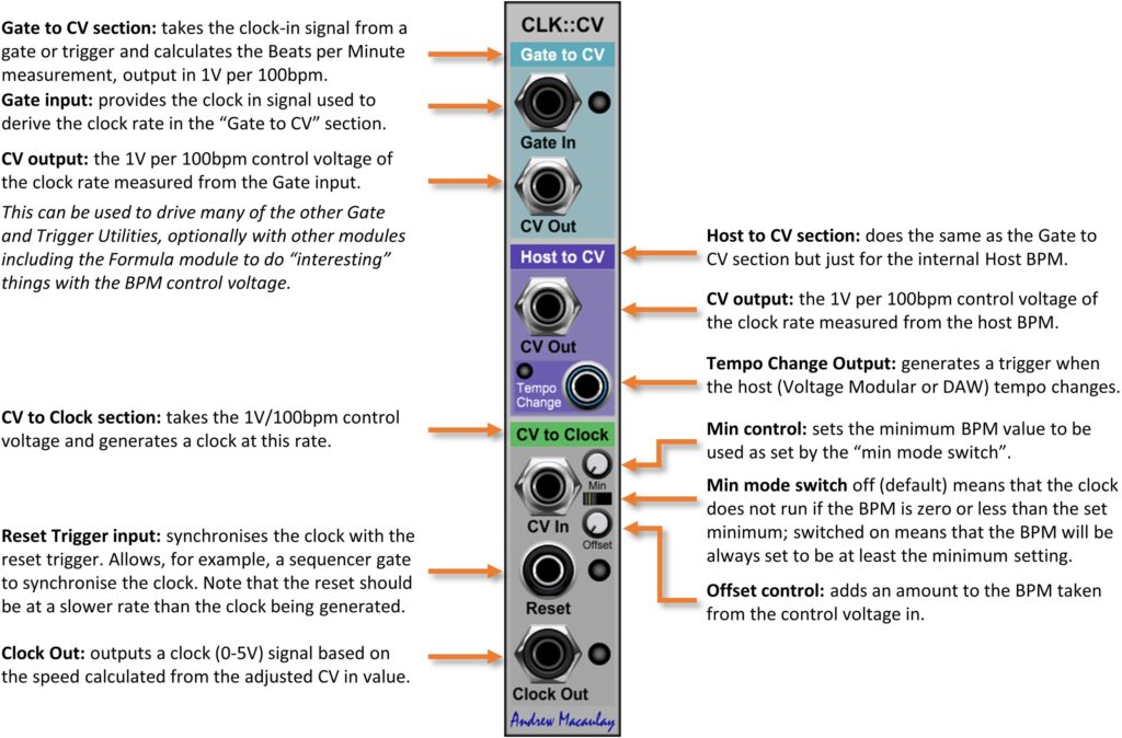 Annotated image of Clock to CV to Clock module with description of controls