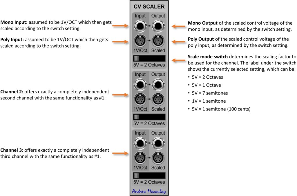 Annotated image of CV Pitch Scaler module with description of controls