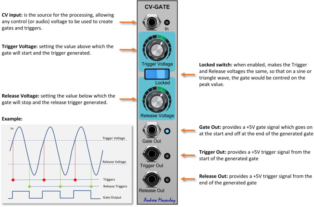 Annotated image of CV to Gate module with description of controls