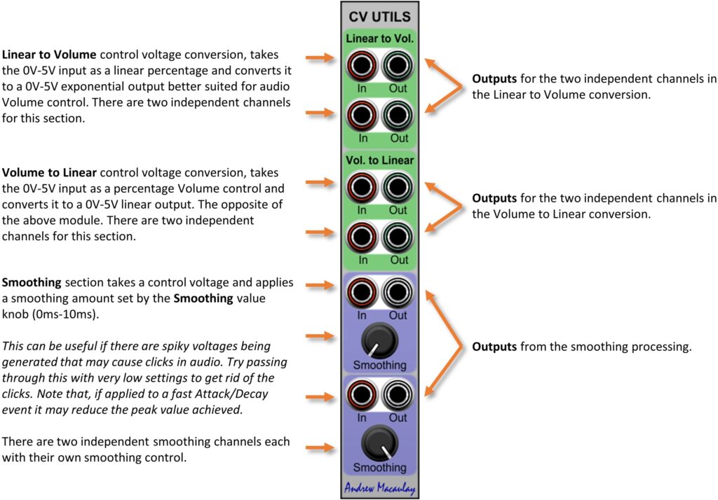 Annotated image of CV Utilities module with description of controls