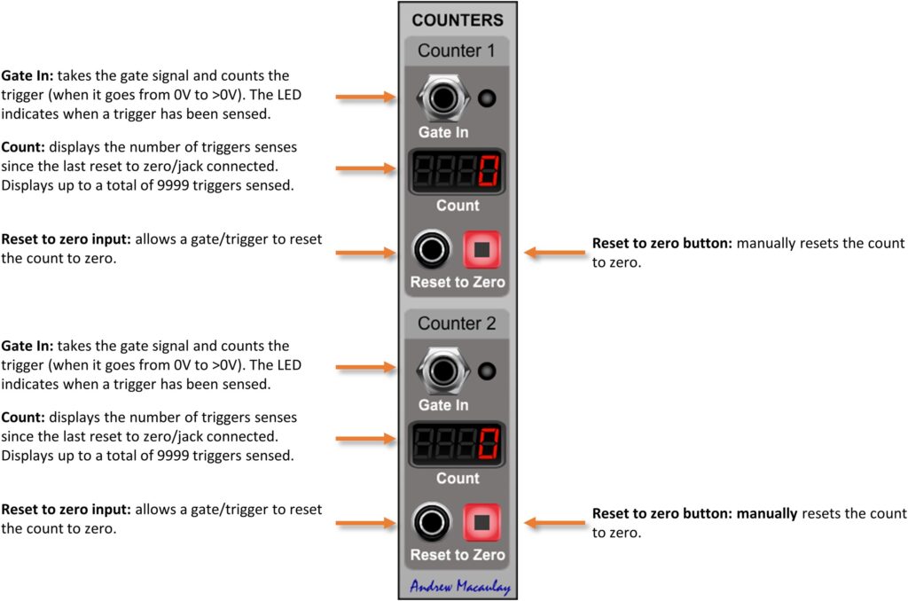 Annotated image of Dual Counter module with description of controls
