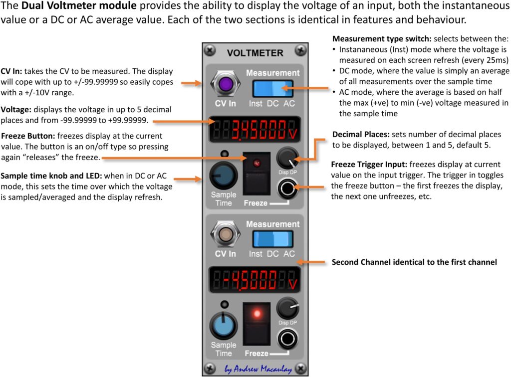 Annotated image of Dual Voltmeter module with description of controls