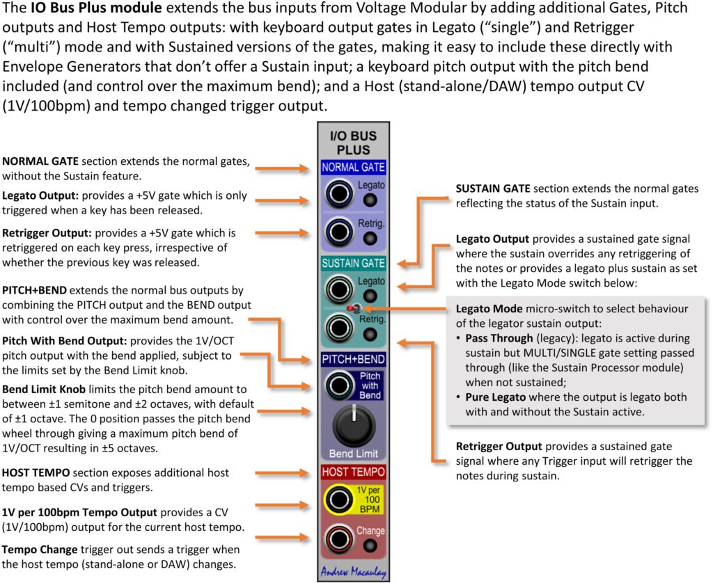 Annotated image of IO Bus Plus module with description of controls