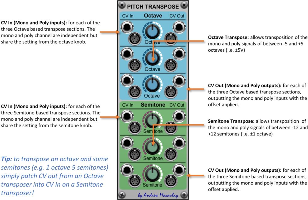 Annotated image of Pitch CV Transpose module with description of controls