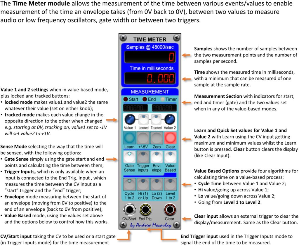 Annotated image of Time Meter module with description of controls
