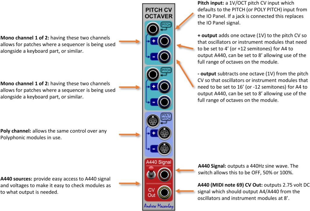 Annotated image of Pitch CV Octaver module with description of controls