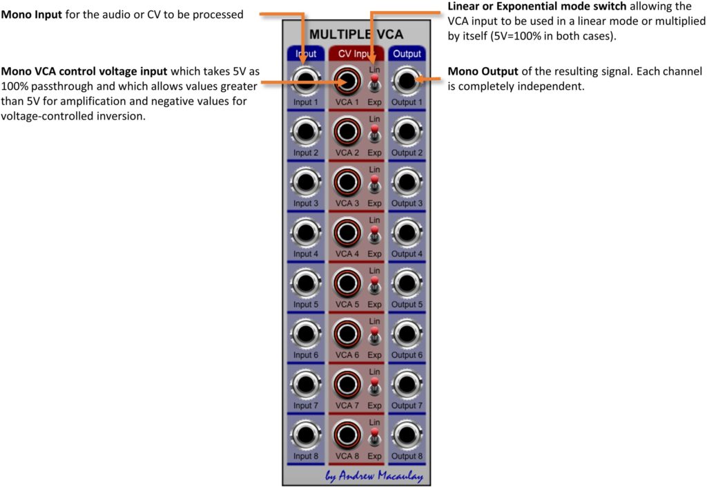Annotated image of Eight Mono VCAs module with description of controls