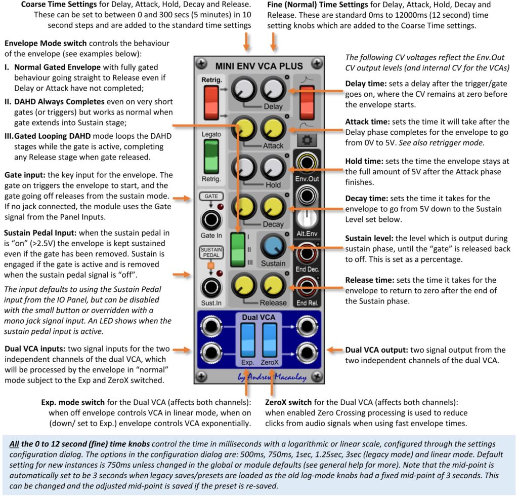Annotated image of the Mini Envelope VCA Plus module with description of main controls