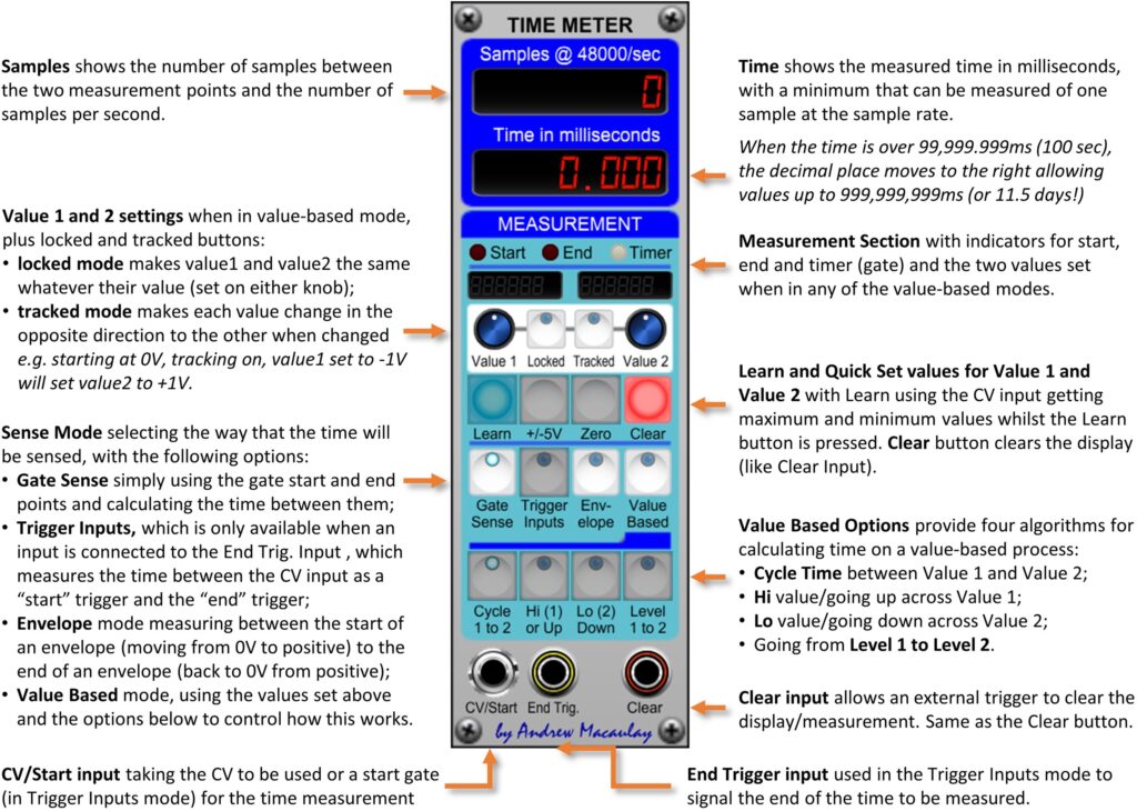 Annotated image of Time Meter module with description of controls